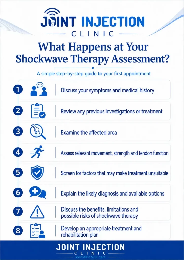 Shockwave therapy assessment process at Joint Injection Clinic Romford, showing eight steps from reviewing symptoms and medical history to creating a treatment and rehabilitation plan.
